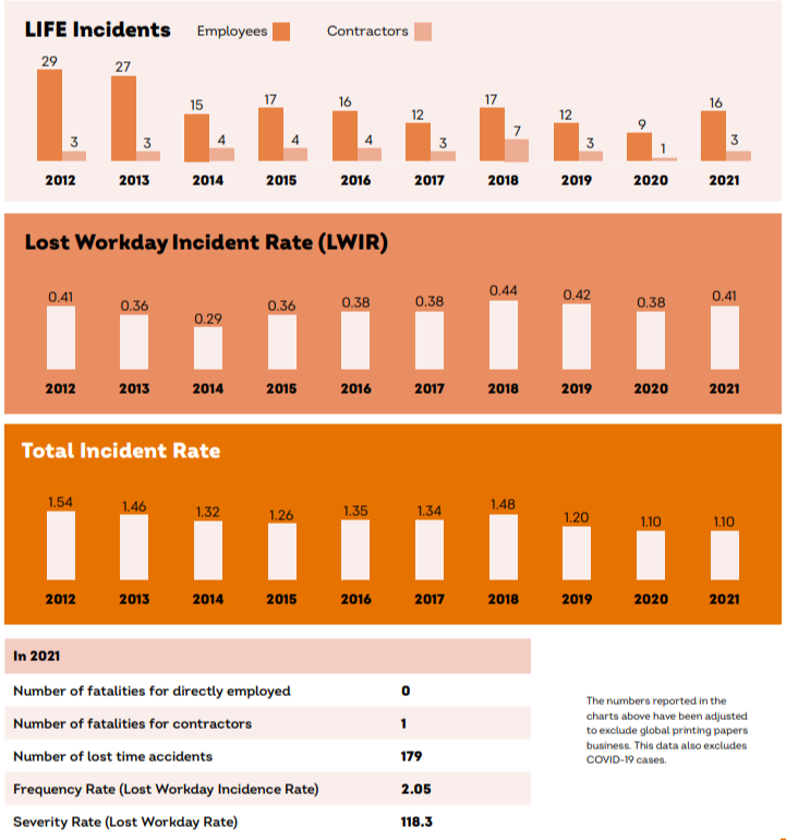 Info graphic of data comparing number of incidents, lost workday incident rates, and total incidents. In 2021 Number of fatalities for contractors: 1, Number of lost time accidents: 179, Frequency Rate (Lost Workday Incidence Rate) 2.05, Severity Rate (Lost Workday Rate) 118.3, The numbers reported in the charts above have been adjusted to exclude global printing papers business. This data also excludes COVID-19 cases.