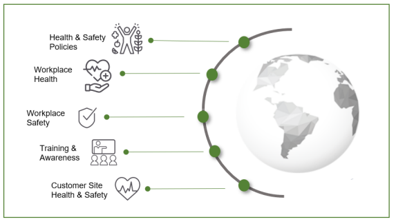 Focus areas listed: Health & Safety Policies, Workplace Health, Workplace safety,  Training & Awareness, and Customer Site Health & Safety. With an image of a globe.