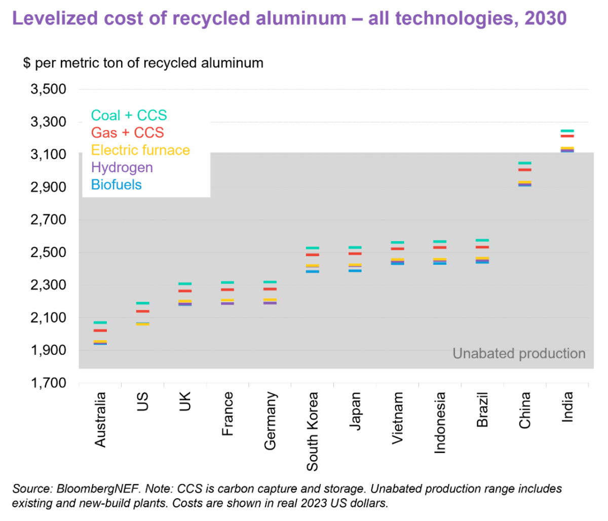 Levelized cost of recycled aluminum - all technologies, 2030