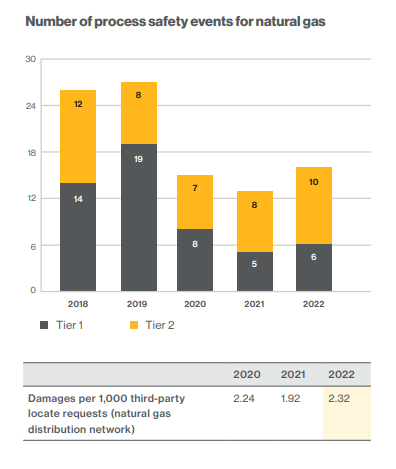 Info graphic bar chart: Number of process safety events for natural gas