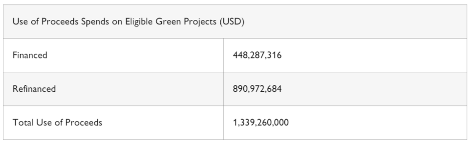 Info graphic table "Use of Proceeds Spends on Eligible Green Projects (USD)"