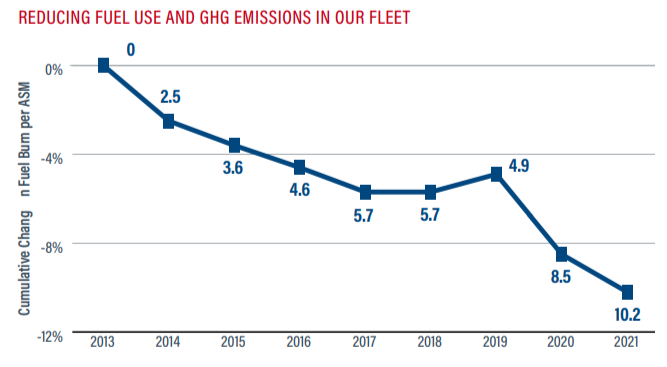 line graph showing reduction in fuel use and GHG emissions in our fleet over the years 2020-2050