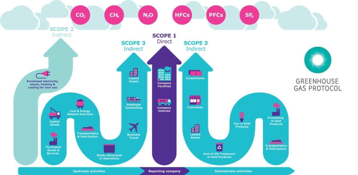 Several multi-colored arrows and icons showcase the different factors that effect Scope emissions 