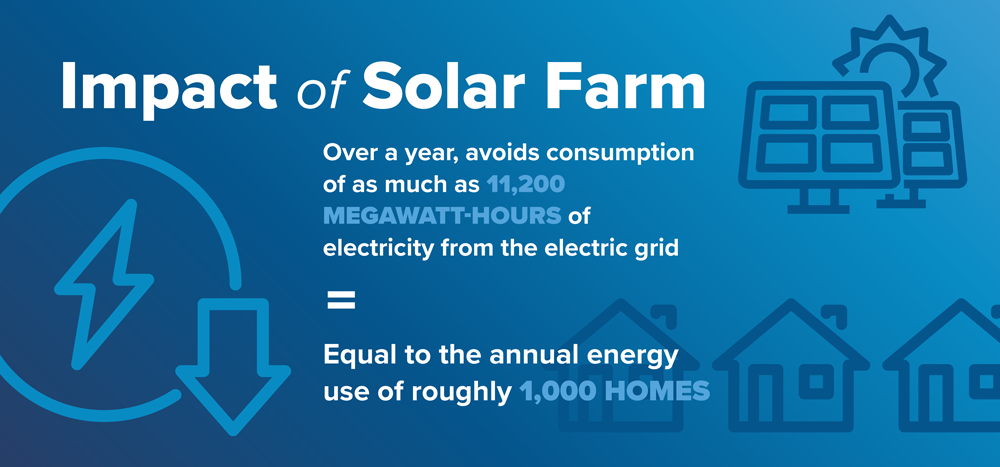 "Impact of Solar Farm" Over a year, avoids consumption of as much as 11,300 megawatt hours of electricity..."