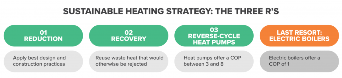 Info graphic " Sustainable heating strategies: the three r's" "01 Reduction 02 Recovery 03 Reverse-cycle heat pumps"