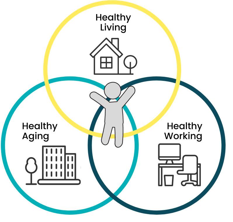 venn diagram with a stick person central, healthy living, healthy working, healthy aging are the three circles surrounding