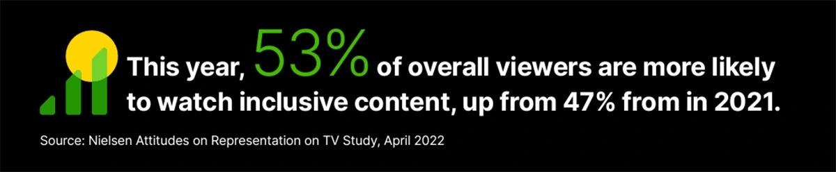 This year, 53% of overall viewers are more likely to watch inclusive content, up 13% from 2021 And these viewers are also spending more time with diverse-owned networks. On national television, for instance, all viewers watched more than 140 million hours of content from Black-owned networks in March 2022―double what Black audiences alone watched