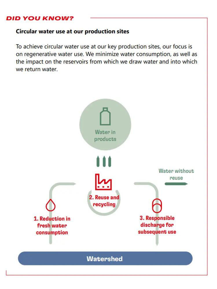 Info graphic "Did you know? Circular water use at our production sites..." with flow chart from watershed to water in products.